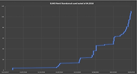 Graafiku ol.olevatele sõidukitele lisandunud uute sõidukite koguse muutused alates 04.2018
