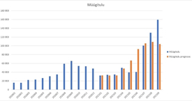 Sales with forecast, per month